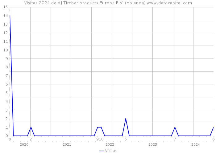 Visitas 2024 de AJ Timber products Europe B.V. (Holanda) 