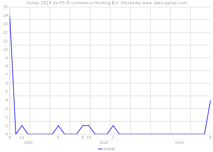 Visitas 2024 de PS: E-commerce Holding B.V. (Holanda) 