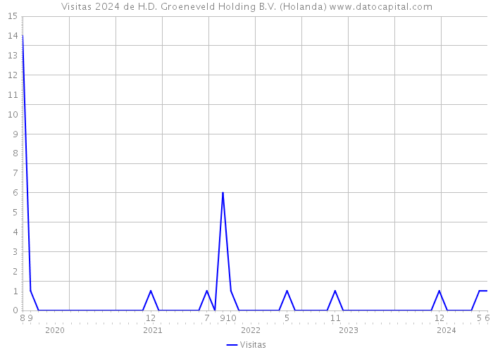 Visitas 2024 de H.D. Groeneveld Holding B.V. (Holanda) 