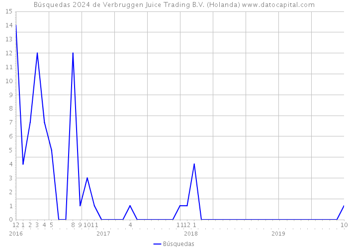 Búsquedas 2024 de Verbruggen Juice Trading B.V. (Holanda) 