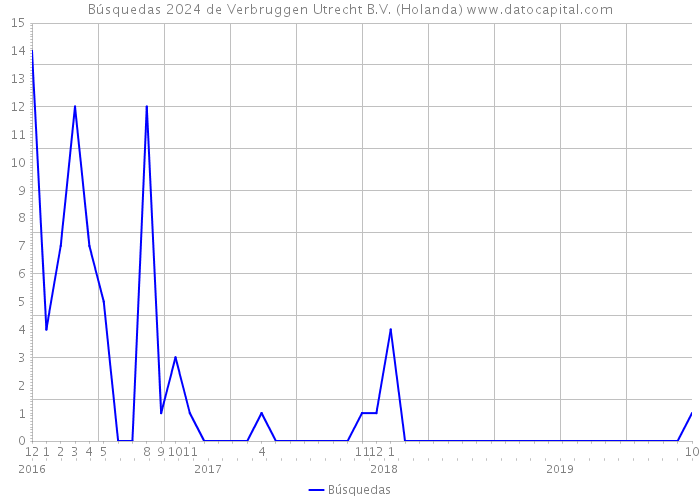 Búsquedas 2024 de Verbruggen Utrecht B.V. (Holanda) 