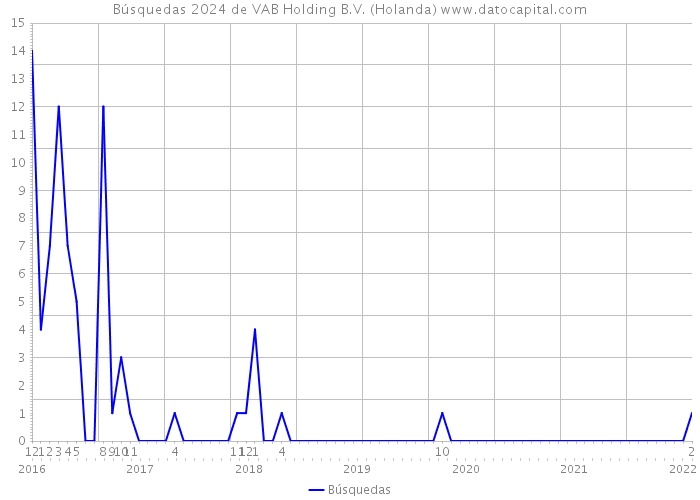 Búsquedas 2024 de VAB Holding B.V. (Holanda) 