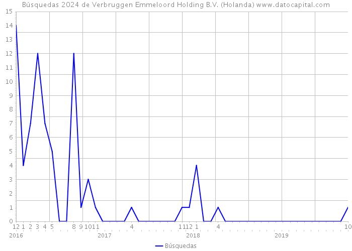Búsquedas 2024 de Verbruggen Emmeloord Holding B.V. (Holanda) 