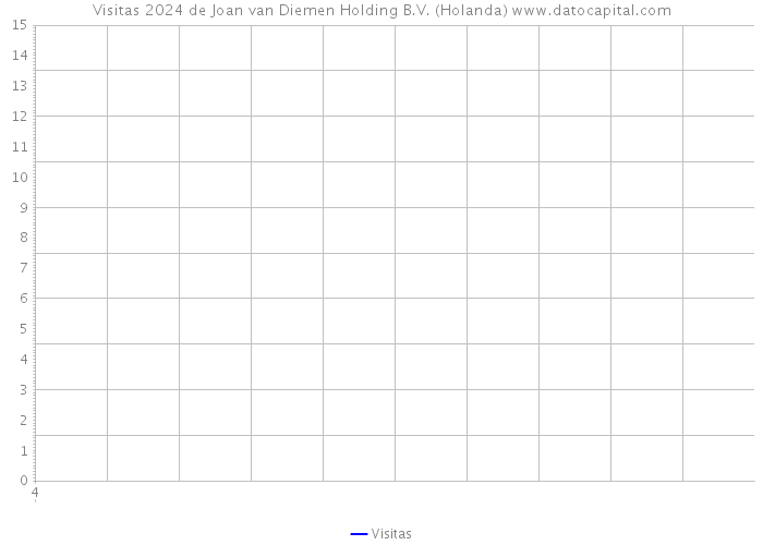 Visitas 2024 de Joan van Diemen Holding B.V. (Holanda) 