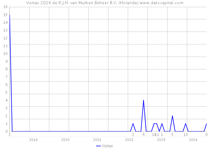 Visitas 2024 de R.J.H. van Mulken Beheer B.V. (Holanda) 