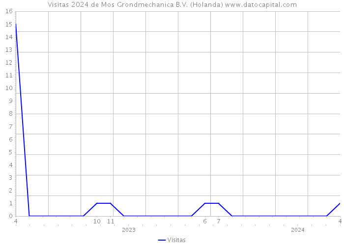 Visitas 2024 de Mos Grondmechanica B.V. (Holanda) 