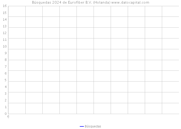 Búsquedas 2024 de Eurofiber B.V. (Holanda) 