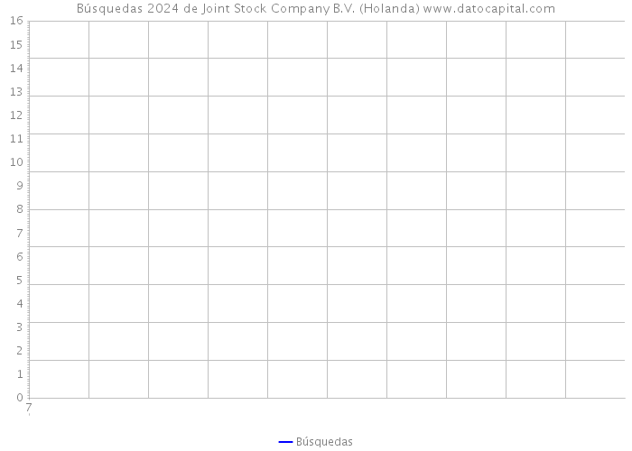 Búsquedas 2024 de Joint Stock Company B.V. (Holanda) 