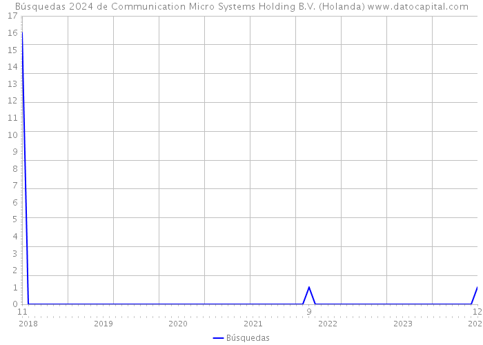 Búsquedas 2024 de Communication Micro Systems Holding B.V. (Holanda) 