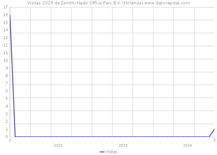 Visitas 2024 de Zenith-Nadir Office Parc B.V. (Holanda) 