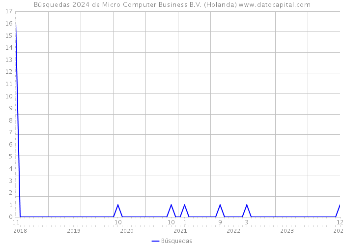 Búsquedas 2024 de Micro Computer Business B.V. (Holanda) 