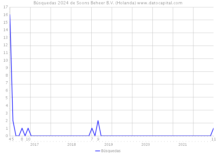 Búsquedas 2024 de Soons Beheer B.V. (Holanda) 