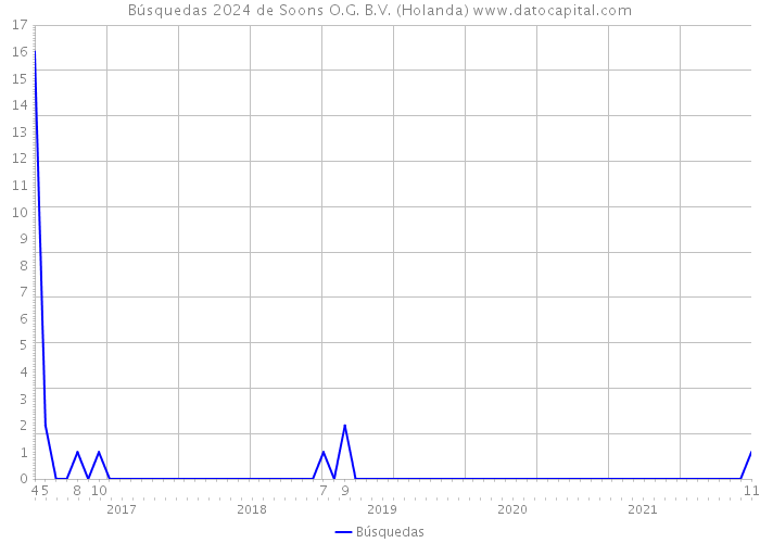 Búsquedas 2024 de Soons O.G. B.V. (Holanda) 