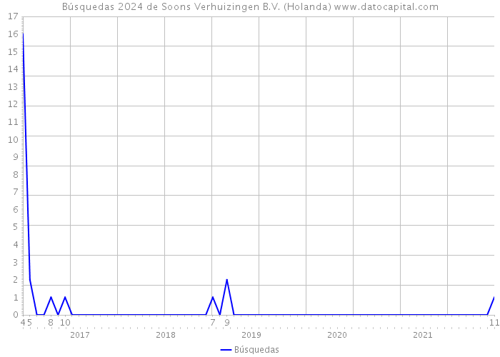 Búsquedas 2024 de Soons Verhuizingen B.V. (Holanda) 