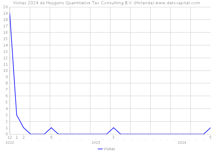 Visitas 2024 de Huygens Quantitative Tax Consulting B.V. (Holanda) 
