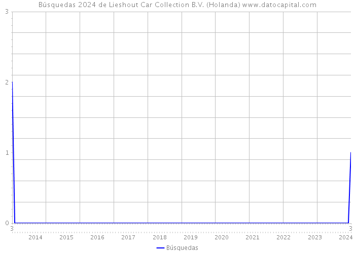 Búsquedas 2024 de Lieshout Car Collection B.V. (Holanda) 