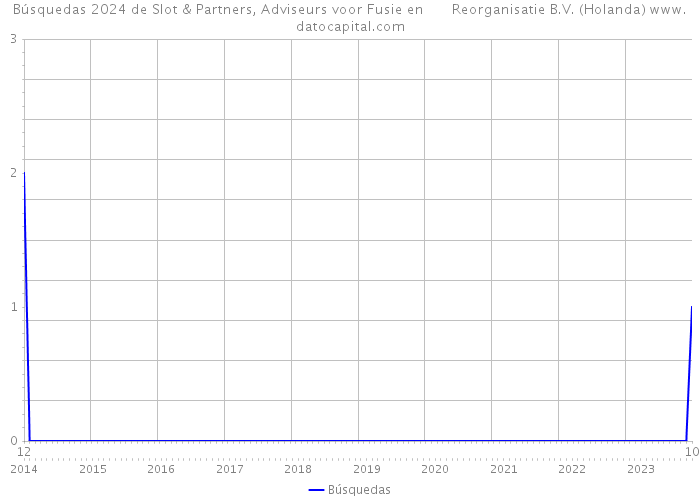 Búsquedas 2024 de Slot & Partners, Adviseurs voor Fusie en Reorganisatie B.V. (Holanda) 