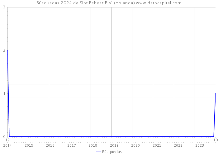 Búsquedas 2024 de Slot Beheer B.V. (Holanda) 