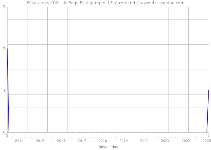 Búsquedas 2024 de Faga Beleggingen II B.V. (Holanda) 