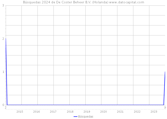 Búsquedas 2024 de De Coster Beheer B.V. (Holanda) 