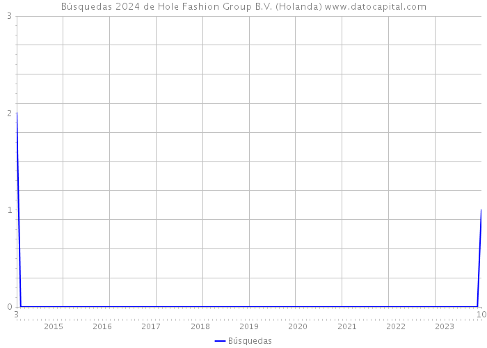 Búsquedas 2024 de Hole Fashion Group B.V. (Holanda) 