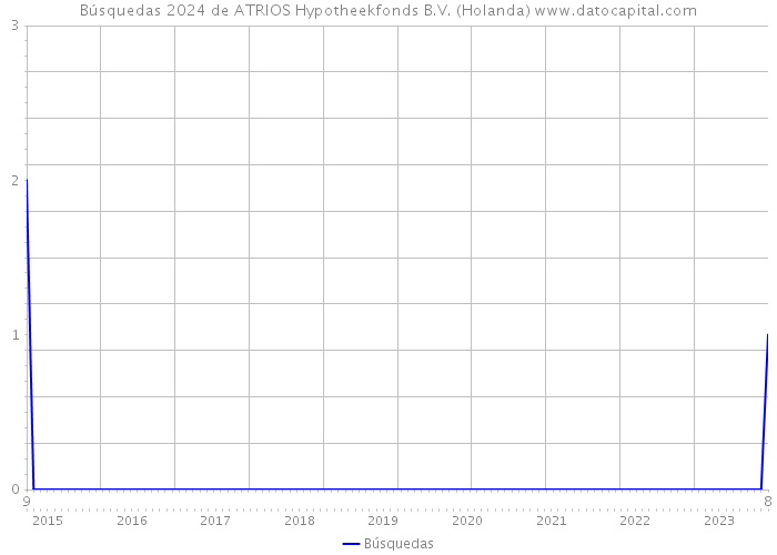 Búsquedas 2024 de ATRIOS Hypotheekfonds B.V. (Holanda) 
