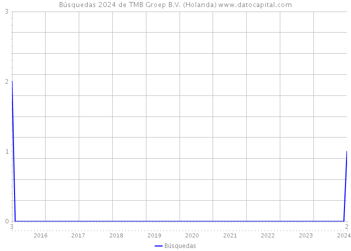 Búsquedas 2024 de TMB Groep B.V. (Holanda) 