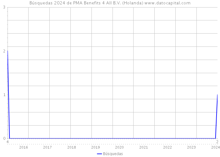 Búsquedas 2024 de PMA Benefits 4 All B.V. (Holanda) 