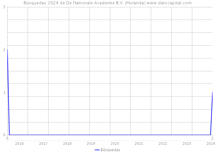 Búsquedas 2024 de De Nationale Academie B.V. (Holanda) 