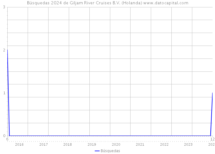 Búsquedas 2024 de Giljam River Cruises B.V. (Holanda) 