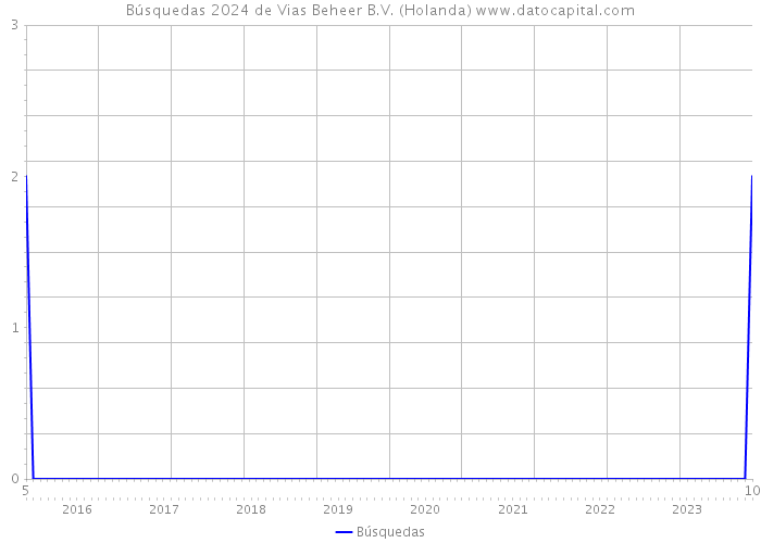 Búsquedas 2024 de Vias Beheer B.V. (Holanda) 
