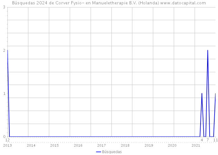 Búsquedas 2024 de Corver Fysio- en Manueletherapie B.V. (Holanda) 