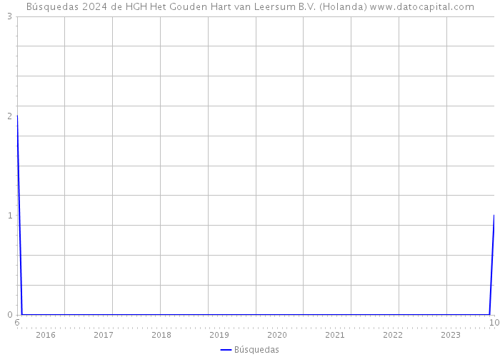 Búsquedas 2024 de HGH Het Gouden Hart van Leersum B.V. (Holanda) 