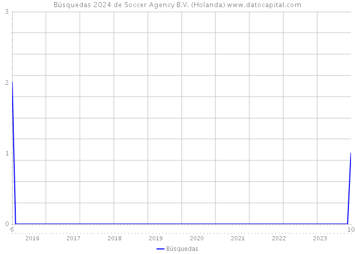 Búsquedas 2024 de Soccer Agency B.V. (Holanda) 