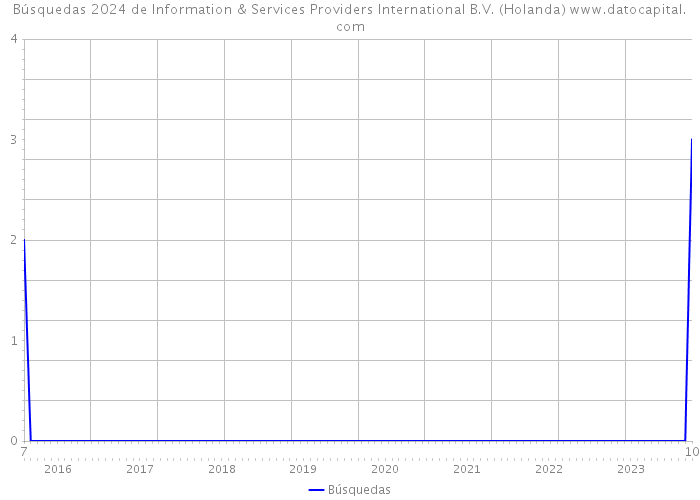 Búsquedas 2024 de Information & Services Providers International B.V. (Holanda) 