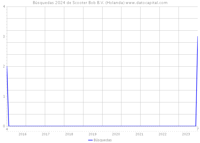Búsquedas 2024 de Scooter Bob B.V. (Holanda) 