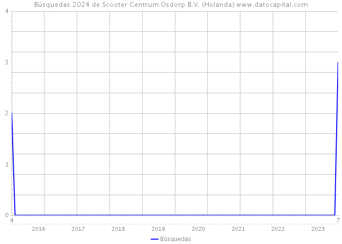 Búsquedas 2024 de Scooter Centrum Osdorp B.V. (Holanda) 