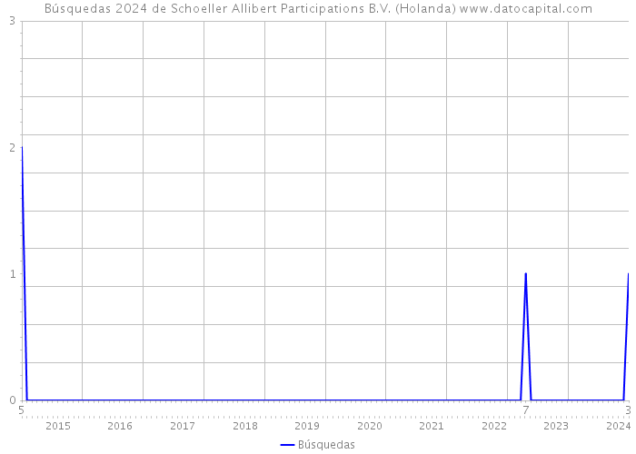 Búsquedas 2024 de Schoeller Allibert Participations B.V. (Holanda) 