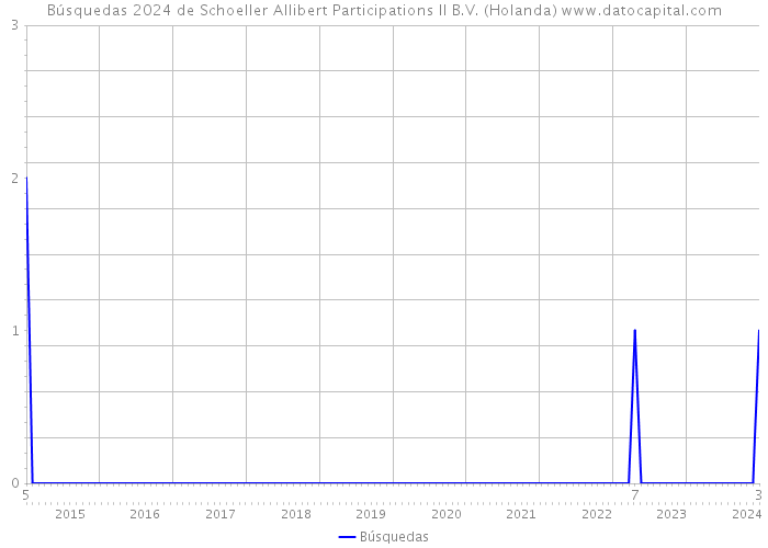 Búsquedas 2024 de Schoeller Allibert Participations II B.V. (Holanda) 