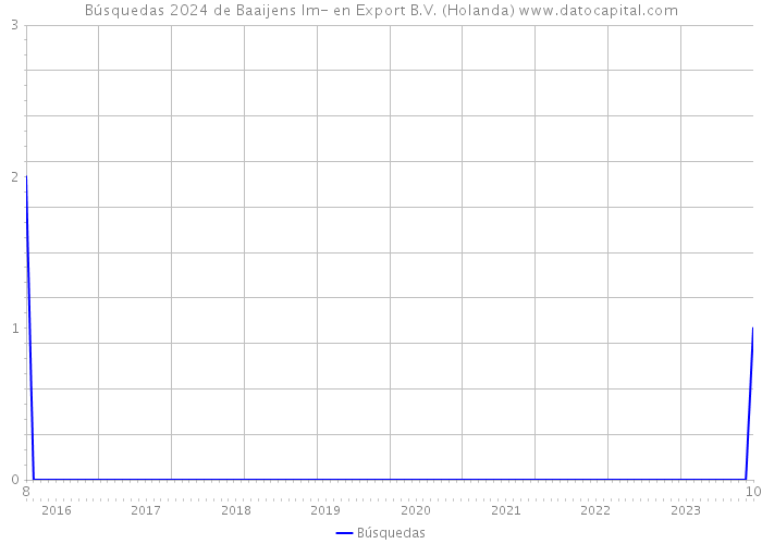 Búsquedas 2024 de Baaijens Im- en Export B.V. (Holanda) 