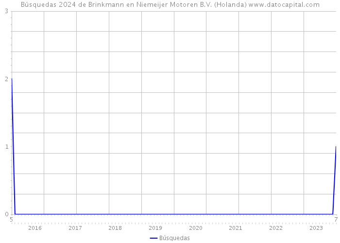 Búsquedas 2024 de Brinkmann en Niemeijer Motoren B.V. (Holanda) 