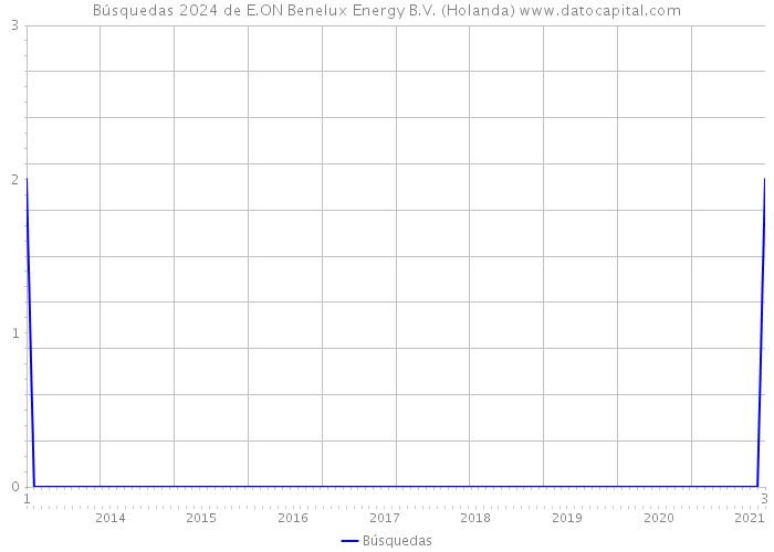 Búsquedas 2024 de E.ON Benelux Energy B.V. (Holanda) 