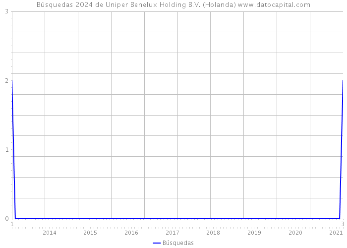 Búsquedas 2024 de Uniper Benelux Holding B.V. (Holanda) 