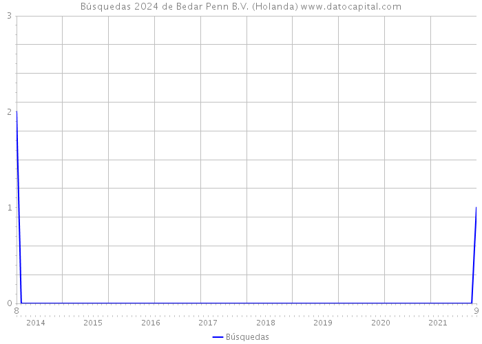Búsquedas 2024 de Bedar Penn B.V. (Holanda) 