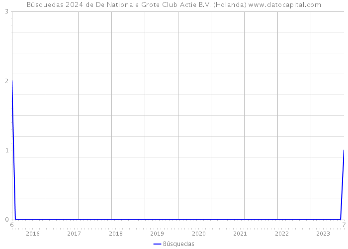 Búsquedas 2024 de De Nationale Grote Club Actie B.V. (Holanda) 