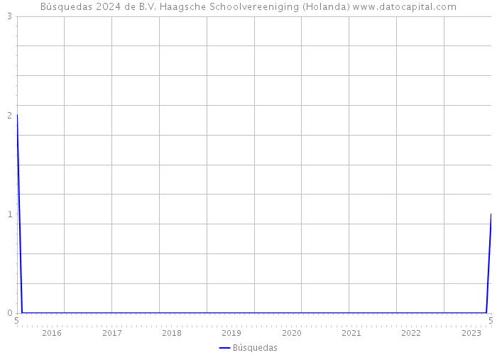 Búsquedas 2024 de B.V. Haagsche Schoolvereeniging (Holanda) 
