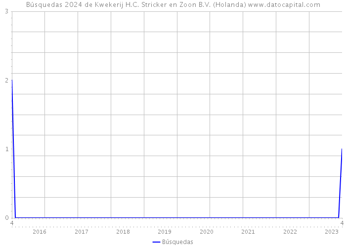 Búsquedas 2024 de Kwekerij H.C. Stricker en Zoon B.V. (Holanda) 
