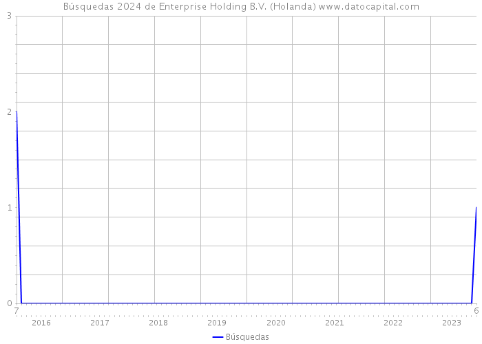 Búsquedas 2024 de Enterprise Holding B.V. (Holanda) 