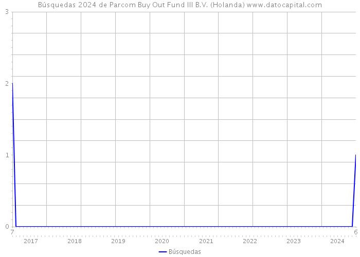 Búsquedas 2024 de Parcom Buy Out Fund III B.V. (Holanda) 