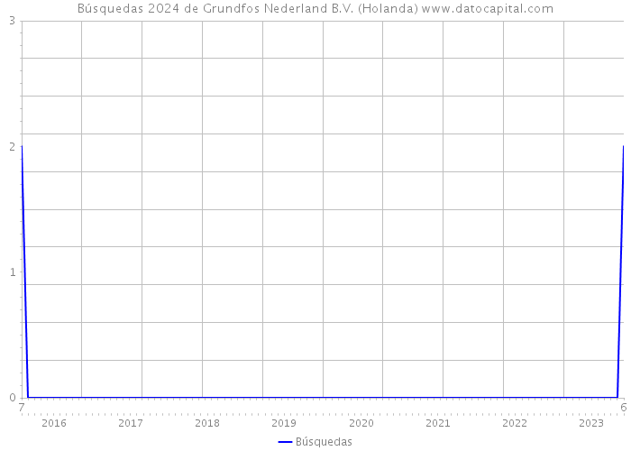 Búsquedas 2024 de Grundfos Nederland B.V. (Holanda) 